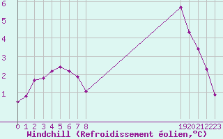 Courbe du refroidissement olien pour Saint-Laurent-du-Pont (38)