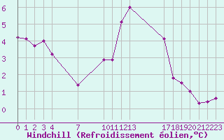 Courbe du refroidissement olien pour Hestrud (59)