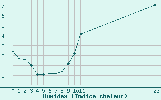 Courbe de l'humidex pour Sainte-Menehould (51)