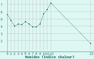 Courbe de l'humidex pour Arles (13)