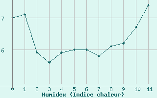 Courbe de l'humidex pour Saint-Paul-lez-Durance (13)