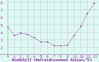 Courbe du refroidissement olien pour Roujan (34)