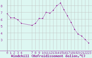 Courbe du refroidissement olien pour Rochegude (26)