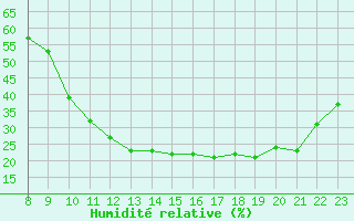 Courbe de l'humidit relative pour Clairoix (60)