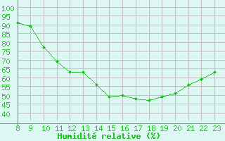 Courbe de l'humidit relative pour Valence d'Agen (82)
