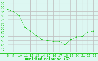 Courbe de l'humidit relative pour Valence d'Agen (82)