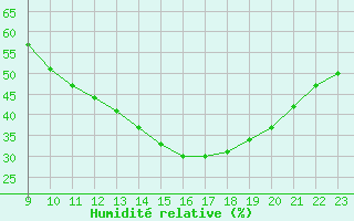 Courbe de l'humidit relative pour Colmar-Ouest (68)