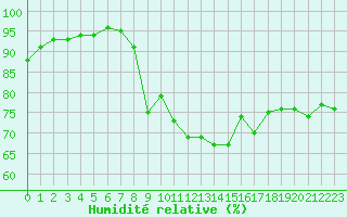 Courbe de l'humidit relative pour Clermont-Ferrand (63)