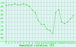 Courbe de l'humidit relative pour Nancy - Ochey (54)