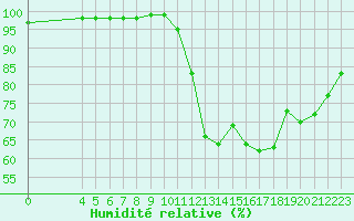 Courbe de l'humidit relative pour Plussin (42)