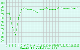 Courbe de l'humidit relative pour Xonrupt-Longemer (88)