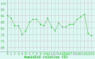 Courbe de l'humidit relative pour Saint-Auban (04)