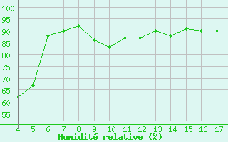 Courbe de l'humidit relative pour Blus (40)