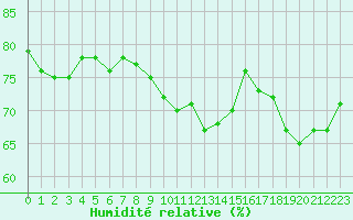 Courbe de l'humidit relative pour Reims-Prunay (51)