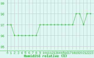 Courbe de l'humidit relative pour Luxeuil (70)