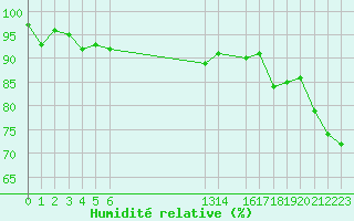 Courbe de l'humidit relative pour Malbosc (07)