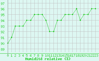 Courbe de l'humidit relative pour Bridel (Lu)