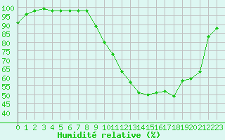 Courbe de l'humidit relative pour Prigueux (24)