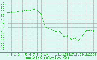 Courbe de l'humidit relative pour Saint-Jean-de-Vedas (34)