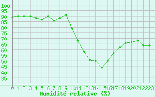 Courbe de l'humidit relative pour Albi (81)
