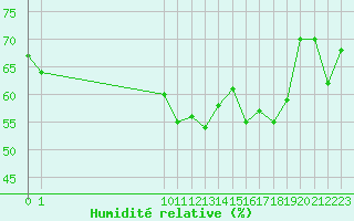 Courbe de l'humidit relative pour Toulon (83)