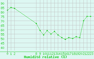 Courbe de l'humidit relative pour San Chierlo (It)