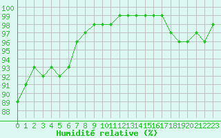 Courbe de l'humidit relative pour La Roche-sur-Yon (85)