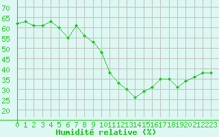 Courbe de l'humidit relative pour Leucate (11)
