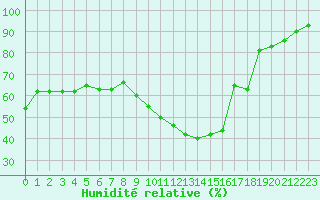Courbe de l'humidit relative pour Angoulme - Brie Champniers (16)