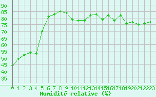 Courbe de l'humidit relative pour Paris Saint-Germain-des-Prs (75)