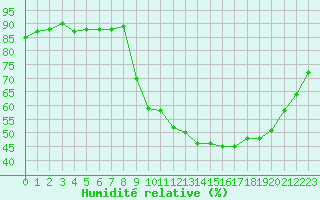 Courbe de l'humidit relative pour Eygliers (05)