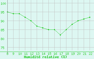 Courbe de l'humidit relative pour Doissat (24)