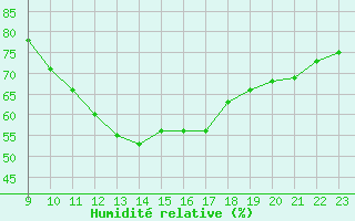 Courbe de l'humidit relative pour Bziers-Centre (34)