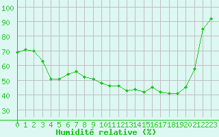 Courbe de l'humidit relative pour Valence (26)