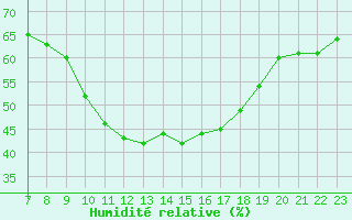 Courbe de l'humidit relative pour Pertuis - Grand Cros (84)