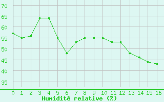Courbe de l'humidit relative pour Bziers-Centre (34)