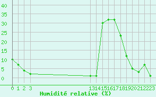 Courbe de l'humidit relative pour Samatan (32)