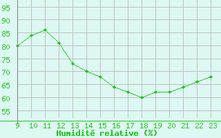 Courbe de l'humidit relative pour Blus (40)
