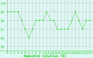 Courbe de l'humidit relative pour Lorient (56)