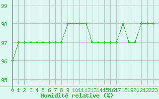 Courbe de l'humidit relative pour Muirancourt (60)