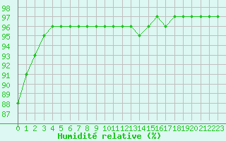 Courbe de l'humidit relative pour Cernay (86)