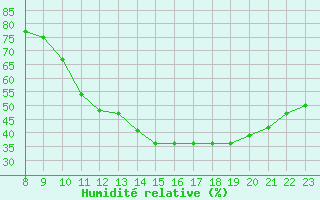 Courbe de l'humidit relative pour Avila - La Colilla (Esp)