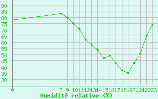 Courbe de l'humidit relative pour Valence d'Agen (82)