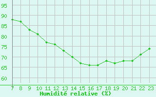 Courbe de l'humidit relative pour Valence d'Agen (82)