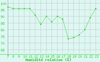 Courbe de l'humidit relative pour Valleroy (54)