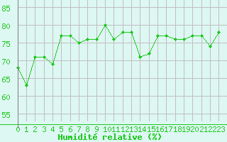 Courbe de l'humidit relative pour Malbosc (07)