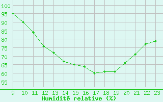 Courbe de l'humidit relative pour Saint-Sorlin-en-Valloire (26)