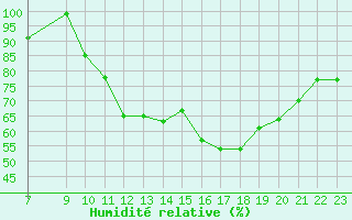 Courbe de l'humidit relative pour Mont-Saint-Vincent (71)