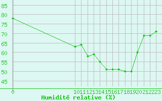 Courbe de l'humidit relative pour San Chierlo (It)