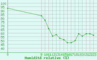 Courbe de l'humidit relative pour Malbosc (07)